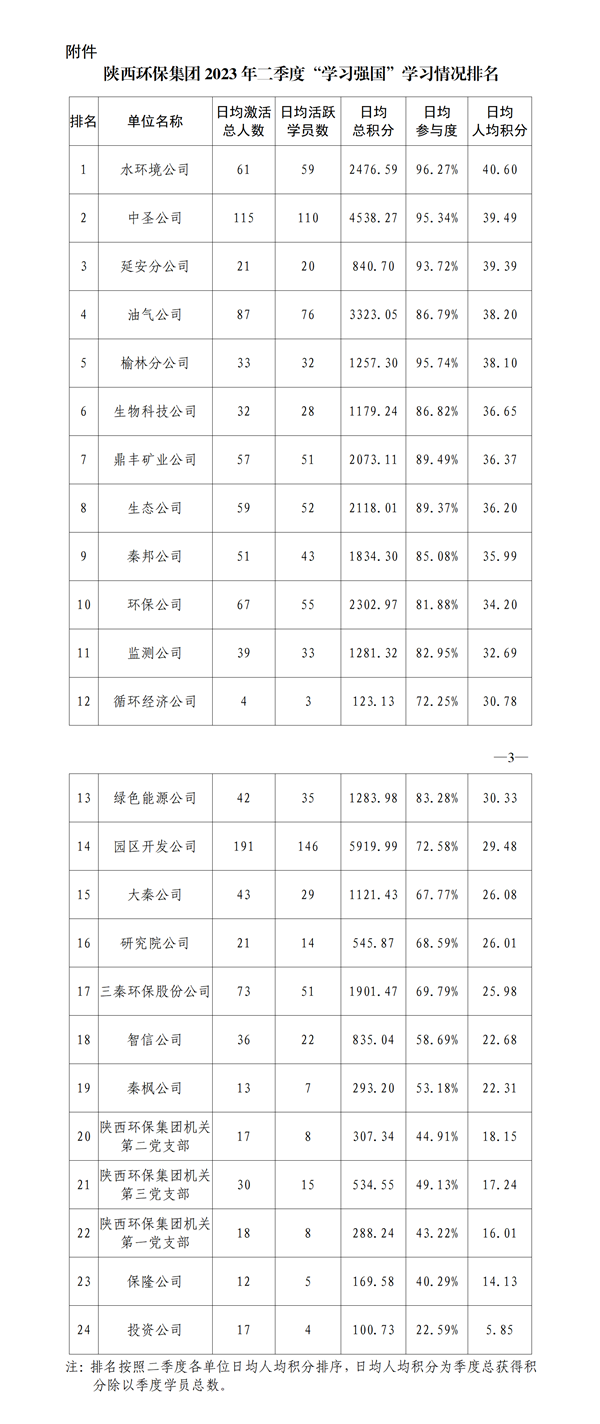 關(guān)于2023年二季度“學(xué)習(xí)強(qiáng)國”平臺使用情況的通報季度“學(xué)習(xí)強(qiáng)國”平臺使用情況的通報_01_副本.png