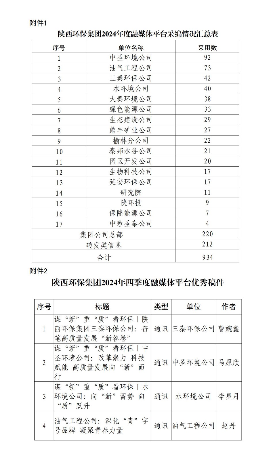 關(guān)于2024年度融媒體平臺稿件采用及2024年四季度優(yōu)秀稿件評選情況的通報(bào)_01.jpg